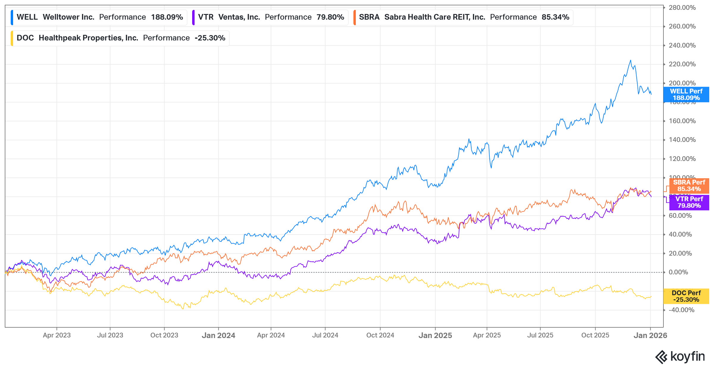 Healthcare REIT performance divergence chart