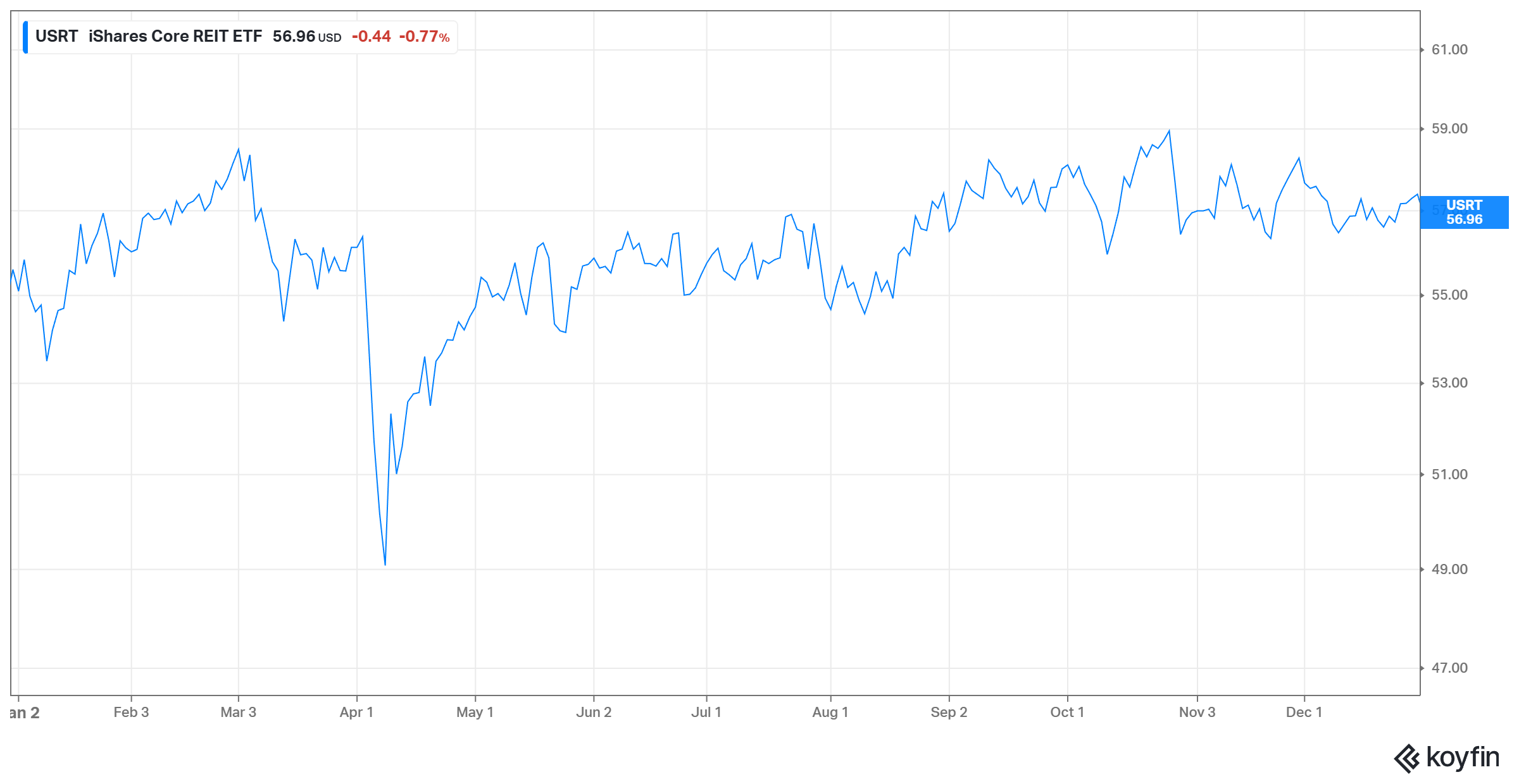 iShares Core REIT ETF unit price chart